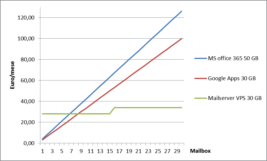 Mail server Linux e costi email