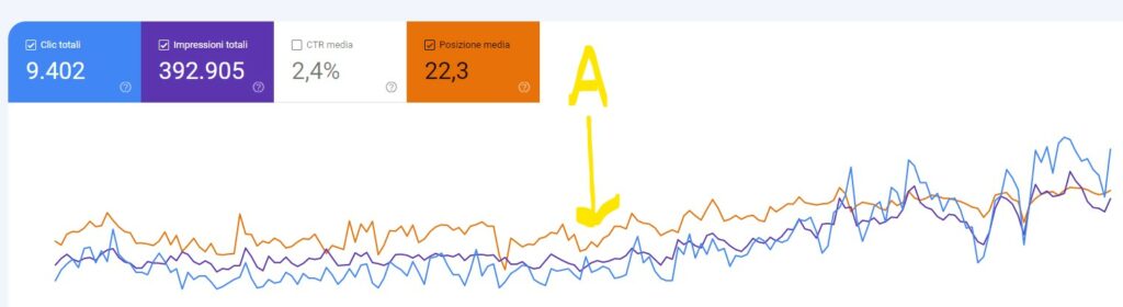 Miglioramento seo ecommerce con performance tuning sito web e server. Relazione performance tuning e visite.